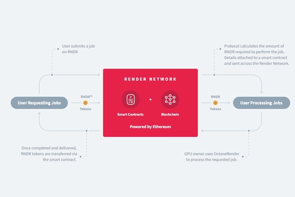 NFT 88 | RNDR Token