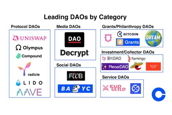 NFT Social DAOs | Social DAOs