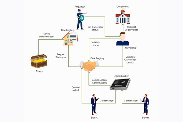 NFT Anton | Blockchain Based Property Titles