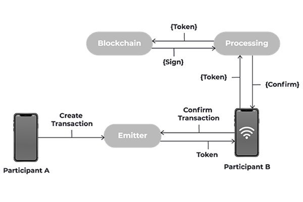 NFT Anton | Blockchain Based Property Titles