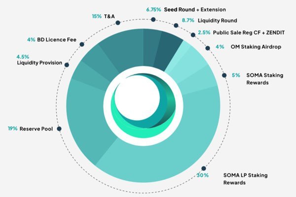 NFT Soma | SOMA Finance